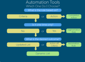 Automations rules graph from Salesforce