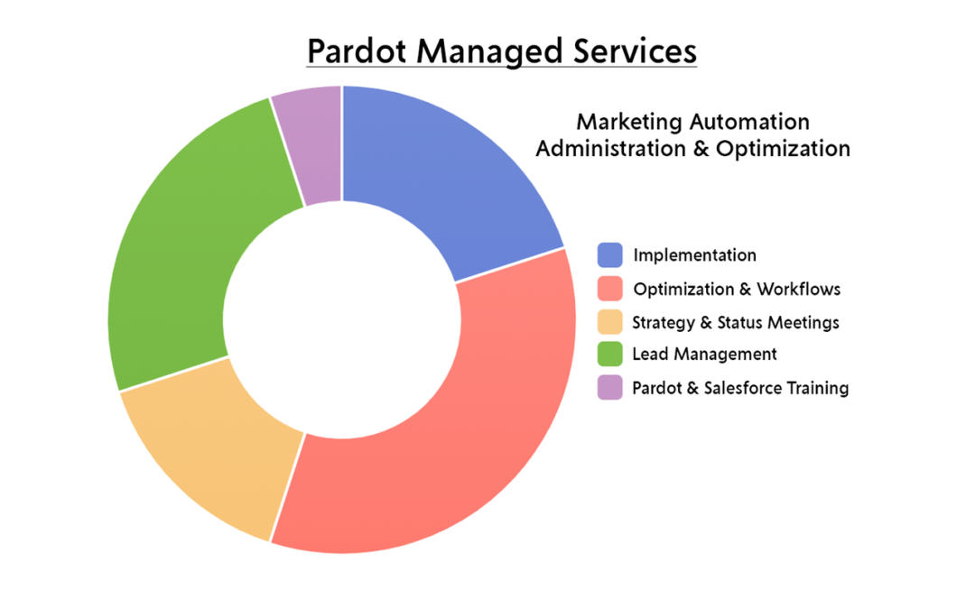 Pardot Managed Services | STANDARD 20 hours/month