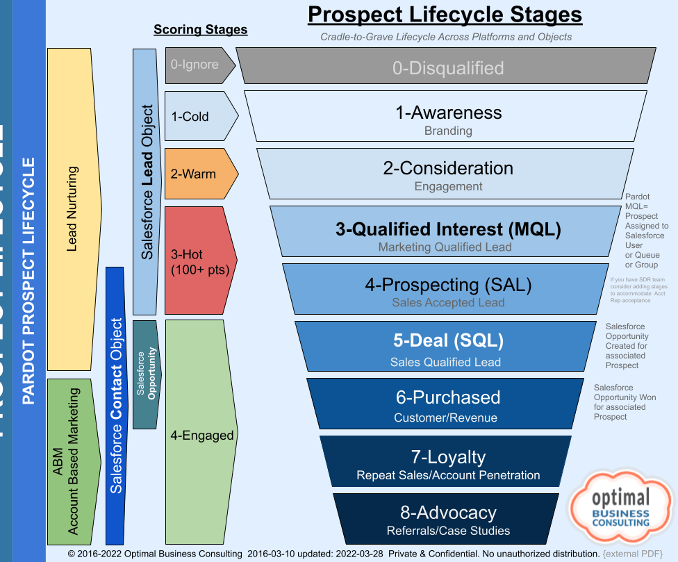 Prospect lifestyle stages marketing sales funnel